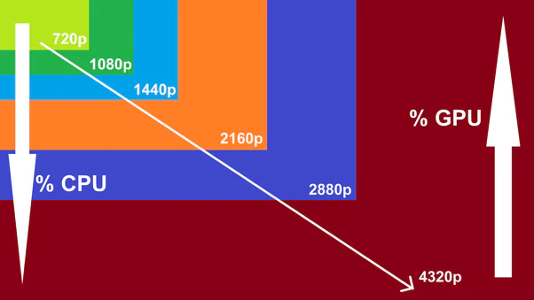 How Does Screen Resolution Affect CPU Performance